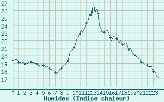 Courbe de l'humidex pour Forceville (80)