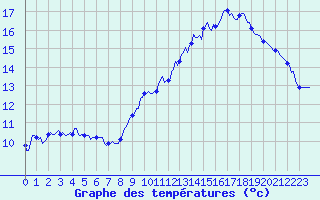 Courbe de tempratures pour Puissalicon (34)