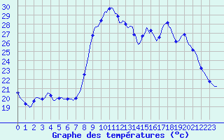 Courbe de tempratures pour Les Pennes-Mirabeau (13)