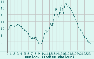 Courbe de l'humidex pour Pont-l'Abb (29)