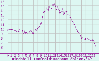 Courbe du refroidissement olien pour Saverdun (09)