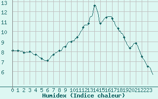 Courbe de l'humidex pour Lagarrigue (81)