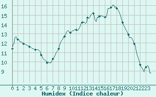 Courbe de l'humidex pour Sallles d'Aude (11)