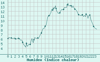 Courbe de l'humidex pour Bonnecombe - Les Salces (48)