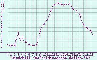 Courbe du refroidissement olien pour Pertuis - Le Farigoulier (84)