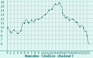 Courbe de l'humidex pour Srzin-de-la-Tour (38)