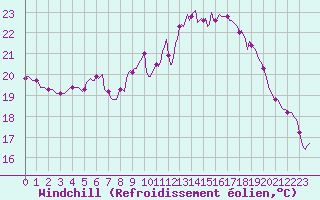 Courbe du refroidissement olien pour Saint-Georges-d