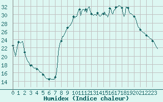 Courbe de l'humidex pour Jarnages (23)