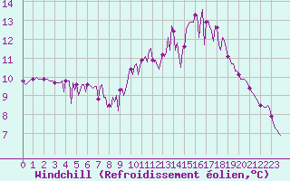 Courbe du refroidissement olien pour Neuville-de-Poitou (86)