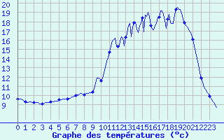 Courbe de tempratures pour Cerisiers (89)