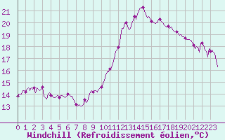 Courbe du refroidissement olien pour Jabbeke (Be)