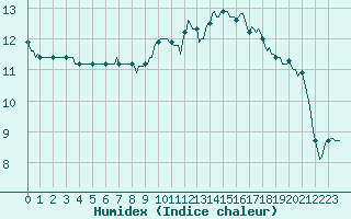 Courbe de l'humidex pour Connerr (72)