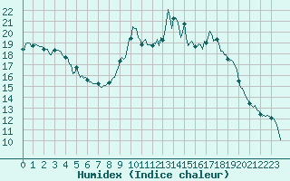 Courbe de l'humidex pour Engins (38)