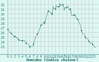 Courbe de l'humidex pour Grasque (13)