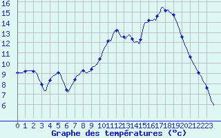 Courbe de tempratures pour Quimperl (29)