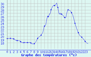 Courbe de tempratures pour Puissalicon (34)