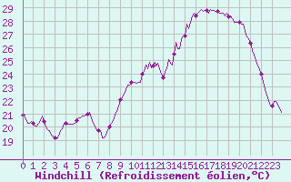 Courbe du refroidissement olien pour Bridel (Lu)
