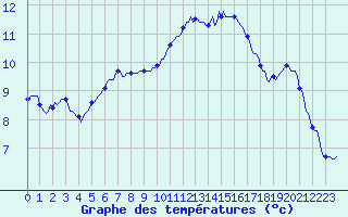 Courbe de tempratures pour Saint-Philbert-de-Grand-Lieu (44)