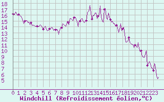 Courbe du refroidissement olien pour Bard (42)