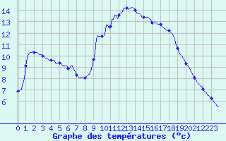 Courbe de tempratures pour Thoiras (30)