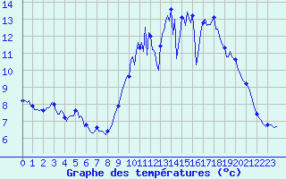 Courbe de tempratures pour Carquefou (44)