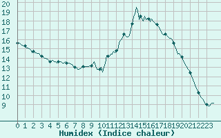 Courbe de l'humidex pour Nonaville (16)
