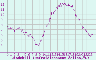 Courbe du refroidissement olien pour Aizenay (85)