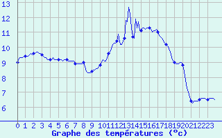 Courbe de tempratures pour Laval-sur-Vologne (88)