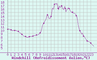 Courbe du refroidissement olien pour Recoubeau (26)