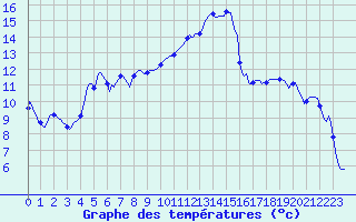 Courbe de tempratures pour Srzin-de-la-Tour (38)