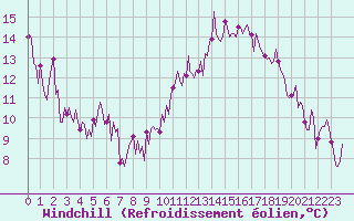 Courbe du refroidissement olien pour Sallles d