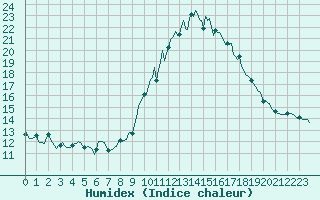 Courbe de l'humidex pour Malbosc (07)