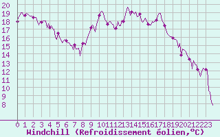Courbe du refroidissement olien pour Engins (38)