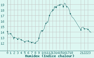 Courbe de l'humidex pour Jabbeke (Be)