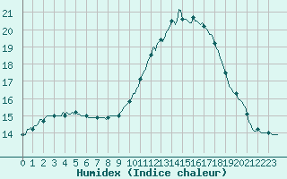 Courbe de l'humidex pour Saint-Germain-du-Puch (33)