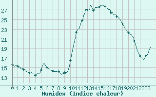 Courbe de l'humidex pour Sant Quint - La Boria (Esp)