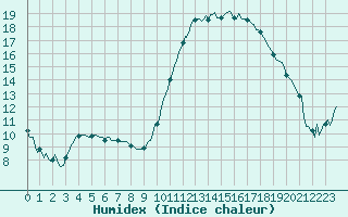 Courbe de l'humidex pour Saint-Germain-du-Puch (33)