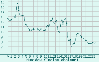 Courbe de l'humidex pour Chatelus-Malvaleix (23)