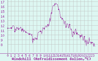Courbe du refroidissement olien pour Gurande (44)