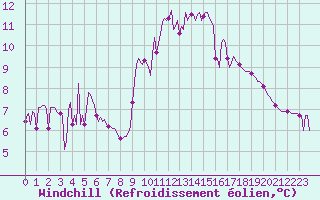 Courbe du refroidissement olien pour Valleraugue - Pont Neuf (30)