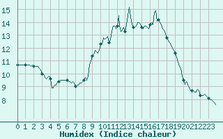 Courbe de l'humidex pour Assesse (Be)