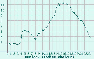 Courbe de l'humidex pour Luzinay (38)