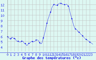 Courbe de tempratures pour Saint-Cyprien (66)