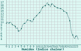 Courbe de l'humidex pour Brakel (Be)