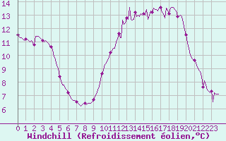 Courbe du refroidissement olien pour Montredon des Corbires (11)