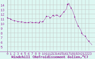 Courbe du refroidissement olien pour Berson (33)