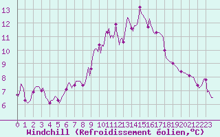 Courbe du refroidissement olien pour Sanary-sur-Mer (83)