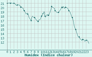 Courbe de l'humidex pour Puissalicon (34)