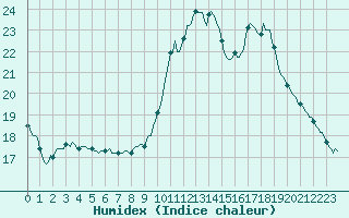 Courbe de l'humidex pour Perpignan Moulin  Vent (66)
