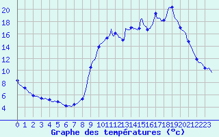 Courbe de tempratures pour Ristolas (05)